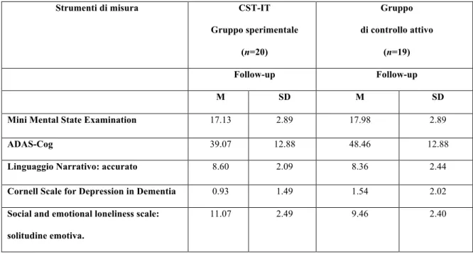 Tabella 9. Statistiche descrittive (M e DS) dei due gruppi (Cogntive Stimulation Therapy –