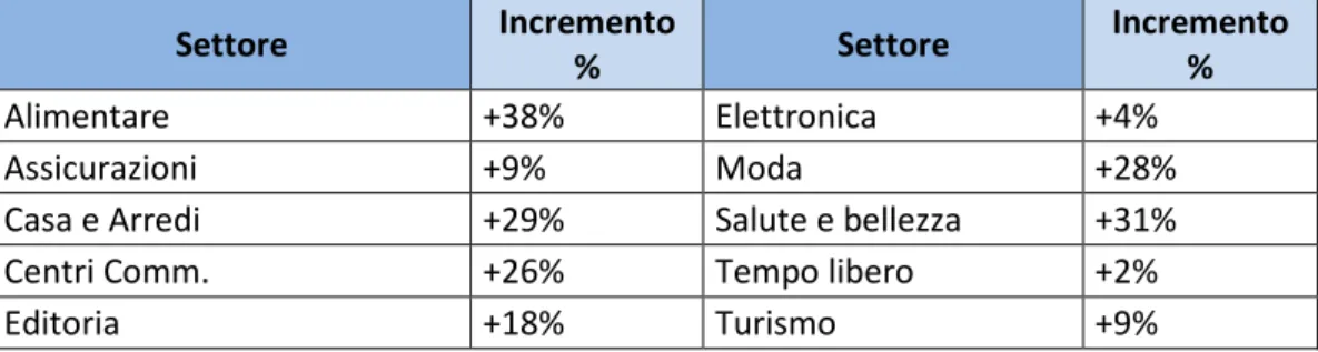 Tabella n. 2 La crescita di alcuni settori dell’e-commerce italiano. 