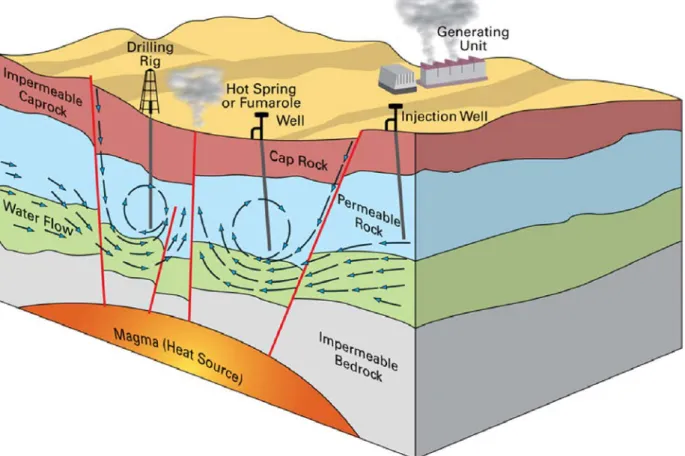 Fig. 2.1. Schematic view of an ideal geothermal system (source: http://www.bgs.ac.uk/research/energy/geothermal/)
