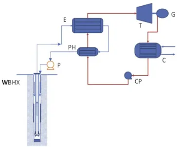 Fig. 2.4. Simplified schematic explanation of WellBore  Heat eXchanger (WBHX) and associated ORC power  plant