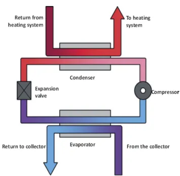 Fig. 2.6. Schematic process flow diagram for a ground  source heat pump system (Sigfússon and Uihlein,  2015)