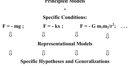 Fig. 3  Parte superiore della gerarchia di modelli della meccanica classica 46                                                             