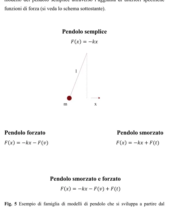 Fig.  5  Esempio  di  famiglia  di  modelli  di  pendolo  che  si  sviluppa  a  partire  dal 