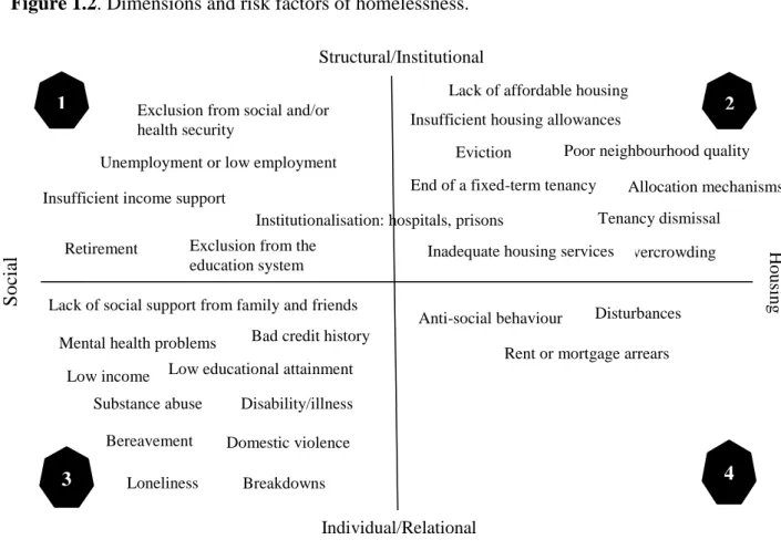 Figure 1.2. Dimensions and risk factors of homelessness. 