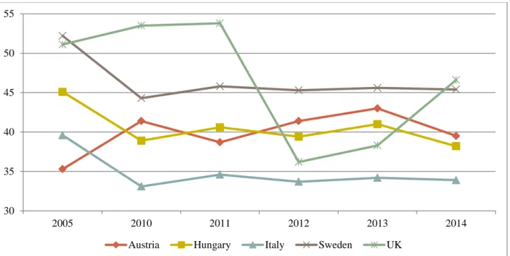 Figure 1.7. Share of housing costs as a percentage of disposable income in five selected EU  countries for people below the poverty line*, 2005 – 2014