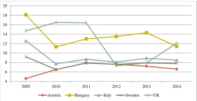 Figure 1.8. Housing costs overburden rate as a percentage of population in five selected EU  countries, 2005 – 2014
