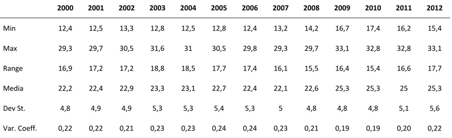 Tabella 4.1: Misure di dispersione della spesa sociale pubblica in social benefits (%GDP), 25 paesi europei  selezionati, 2000-2012 