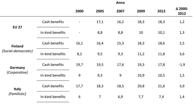 Tabella 4.2: Spesa sociale in cash (trasferimenti) e in-kind ( servizi) benefits  (%GDP), 2000-2012 
