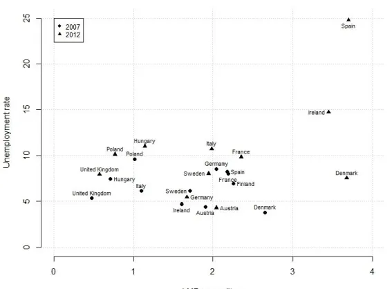 Figura 4.4: Spesa in LMP (LMP expenditure, %GDP) per tasso di disoccupazione (unemployment rate),  paesi selezionati, 2007-2012 
