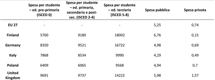 Tabella 4.4: Spesa totale e spesa privata per educazione (per studente e in percentuale su GDP), paesi  selezionati, 2011 
