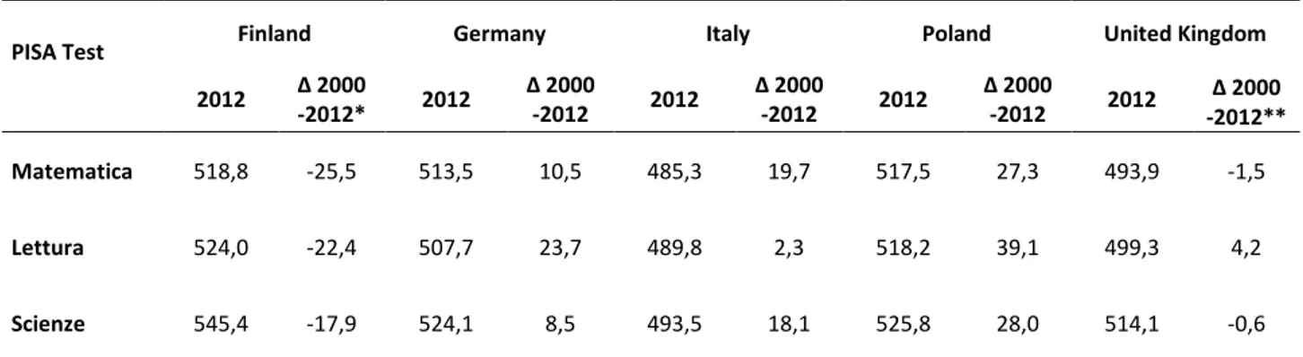 Tabella 4.5: Punteggi medi in PISA 2012, paesi selezionati 