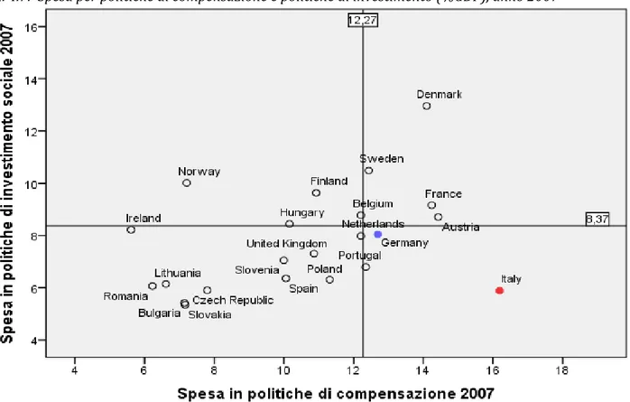 Fig. 4.7:  Spesa per politiche di compensazione e politiche di investimento (%GDP), anno 2007