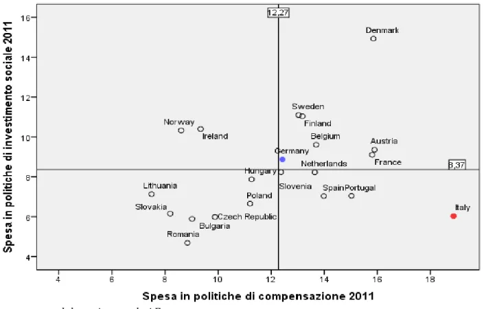Figura 4.8:  Spesa per politiche di compensazione e politiche di investimento (%GDP), anno 2011 
