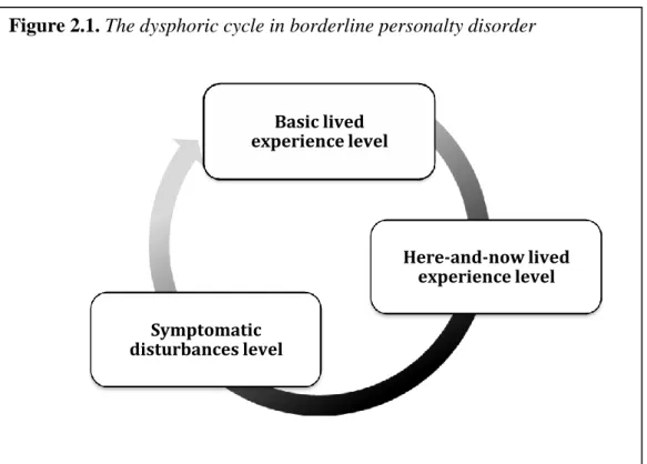 Figure 2.1. The dysphoric cycle in borderline personalty disorder 