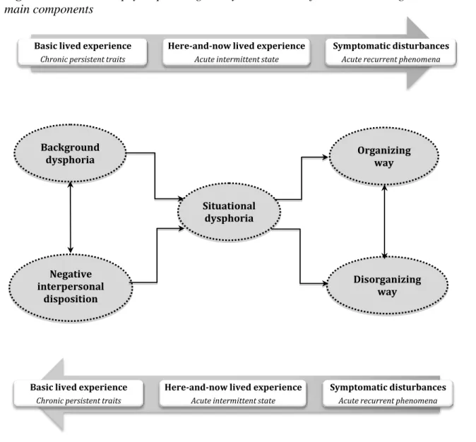Figure  2.2.  The  new  psychopathological-dynamic  model  for  understanding  BPD  in  its  main components 