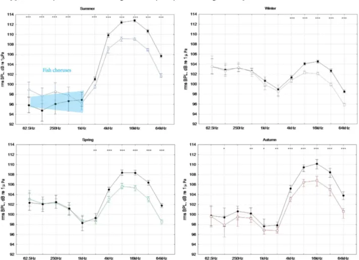 Figure 4. BPLs for the daytime (10 am to 3 pm) and night-time (10 pm to 03 am; black line) for all four seasons (Median; Whisker:  40th-60th percentile)