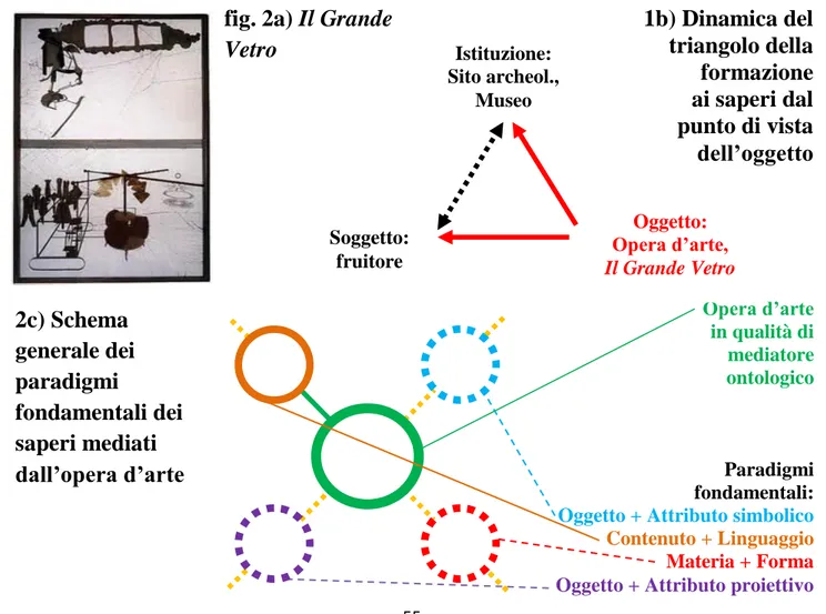 fig. 2a) Il Grande  Vetro  1b) Dinamica del triangolo della  formazione   ai saperi dal   punto di vista  dell’oggetto  2c) Schema  generale dei  paradigmi  fondamentali dei  saperi mediati  dall’opera d’arte  Opera d’arte   in qualità di  mediatore  ontol