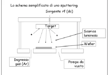 Figura 12. Schema semplificato di un sistema di sputtering https://en.wikipedia.org/wiki/Sputter_deposition 