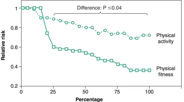 Figura  4  -  Evidenza  di  una  curva  dose-risposta  rispetto  al  rischio  relativo  di  patologie  cardiovascolari  e  aterosclerosi  rispetto  a  diverse  percentuali  di  attività  fisica  e  di  physical  fitness; (Williams 2001; ACSM, 2010) 