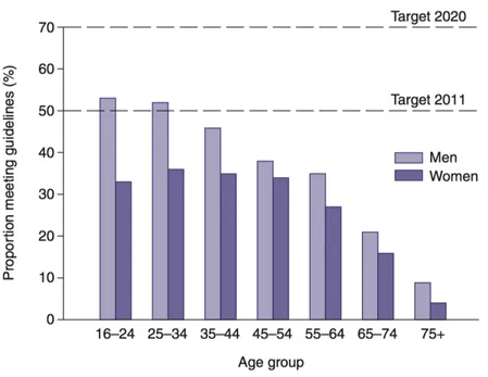 Figura 5 - Proporzione di adulti, per età e sesso, che in Inghilterra rispettano le linee guida sull’attività 