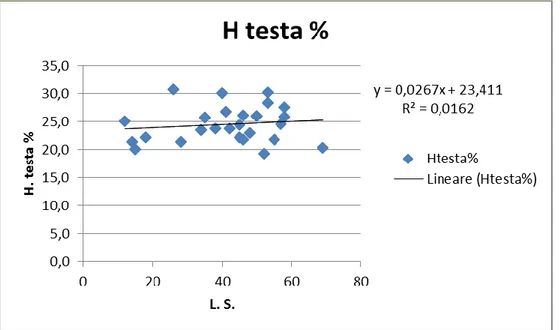 Fig. 4.1.12: distribuzione lineare del carattere H. della testa al variare della L.S. nella popolazione ad  A