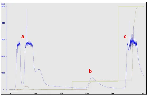 Figura 13. Profilo cromatografico DEAE Sepharose Fast Flow.  a) Non legato da DEAE Sepharose  Fast Flow; b) Lavaggio con NaCl 0.2 M; c) Eluizione con NaCl 1 M