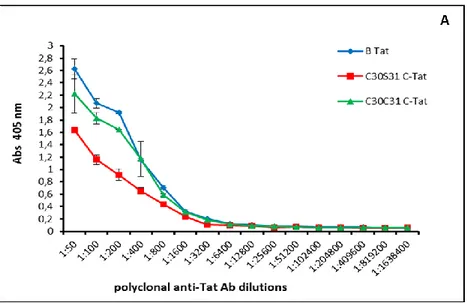 Figura 21. Valutazione in ELISA delle tre varianti della proteina Tat: (A) Anticorpo policlonale  anti-Tat; (B) Anticorpo monoclonale anti-Tat