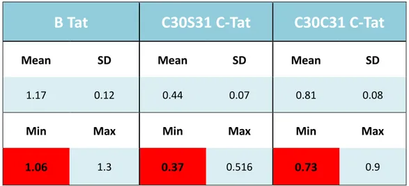 Tabella 1. Valori di riferimento del controllo positivo 1:10 (v/v) rispetto alle tre varianti della  proteina Tat