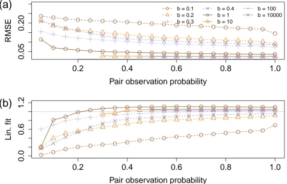 Figure 3.3: Quality of inference varying the probability of observing the end nodes at subsequent times