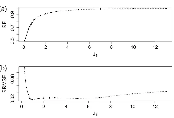 Figure 3.4: (a) Reconstruction Efficiency as a function of J 1 . (b) Rescaled RMSE (by J 1 ) on the couplings as a function of J 1 .