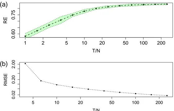 Figure 3.9: (a) Reconstruction Efficiency as a function of the T/N ratio; (b) RMSE as a function of the T/N ratio