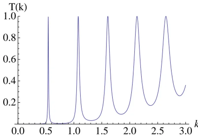 Figure 1.1: Transmission coefficient of a ballistic conductor with two impuri- impuri-ties; the wave vector is expressed in units of 2π/L and the rescaled impurity strength is λ = 2π2mΛ/~ 2 L = 2.