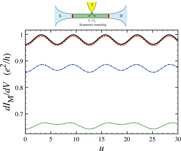 Figure 2.2: Zero temperature differential conductance as a function of the source-drain bias for a non-interacting wire characterized by contact impurity strengths λ 1 = λ 2 = 0.1 and a Fermi wavevector κ W = 0.3