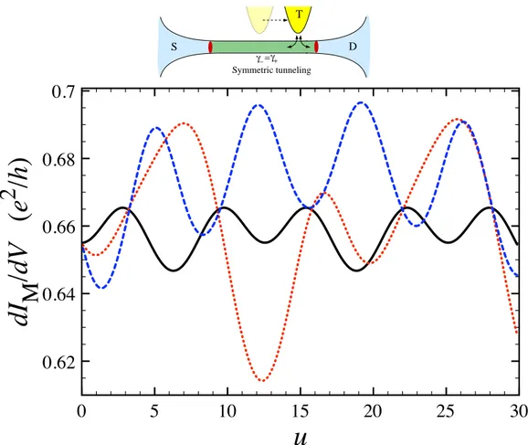 Figure 2.4: Zero temperature differential conductance as a function of the source-drain voltage for a non-interacting wire for several values of the tip position x 0 = 0 (solid line), x 0 = 0.17 (dotted line) and x 0 = 0.41 (dashed