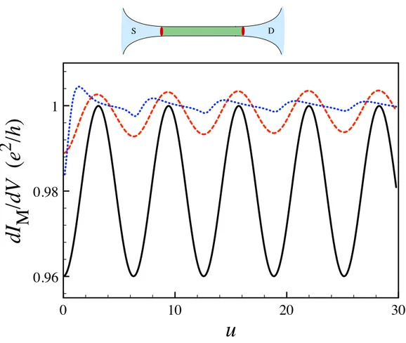 Figure 2.5: Differential conductance of an interacting quantum wire with impurities at the contacts as a function of the source-drain voltage for several values of the interaction parameter: g = 1 (solid line), g = 0.75 (dashed line) and g = 0.25 (dotted l