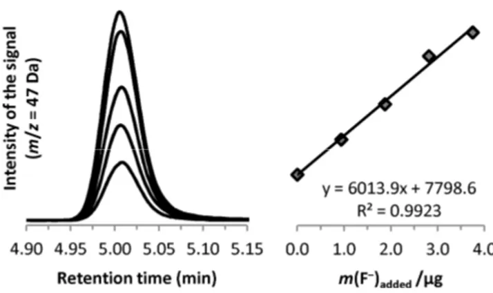 Figure 1.3  Analytical peaks for fluoroethane (at m/z = 47  Da) derived from a sample of incrementally spiked urine  and the resulting standard additions calibration plot