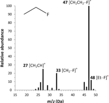 Figure  1.4   Electron  impact  mass  spectrum  of  fluoroethane. 