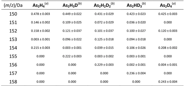 Table 2.1  Reconstructed mass spectra of As2HnD4-n isotopologues   (m/z)/Da  As 2 H 4 (a) As 2 H 3 D (b) As 2 H 2 D 2 (b) As 2 HD 3 (b) As 2 D 4 (a) 150  0.478 ± 0.003  0.449 ± 0.022  0.431 ± 0.029  0.423 ± 0.023  0.425 ± 0.003  151  0.146 ± 0.002  0.109 ±