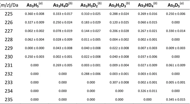 Table 2.2  Reconstructed mass spectra of As3HnD5-n isotopologues  (m/z)/Da  As 3 H 5 (a) As 3 H 4 D (b) As 3 H 3 D 2 (b) As 3 H 2 D 3 (b) As 3 HD 4 (b) As 3 D 5 (a) 225  0.360 ± 0.008  0.333 ± 0.017  0.310 ± 0.025  0.288 ± 0.024  0.269 ± 0.016  0.250 ± 0.0