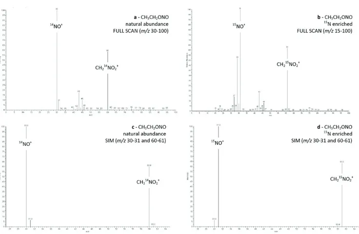 Fig. 1. Nitrous acid ethyl ester, CH 3 CH 2 ONO. (a) Full scan mass spectra (m/z 30–100) of the standard of natural origin