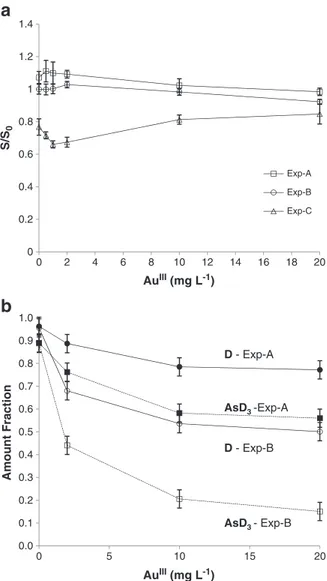 Fig. 2. Effect of concentration of Au III on the HG of arsane. Conditions: 1 mg L –1 As III in 1 M
