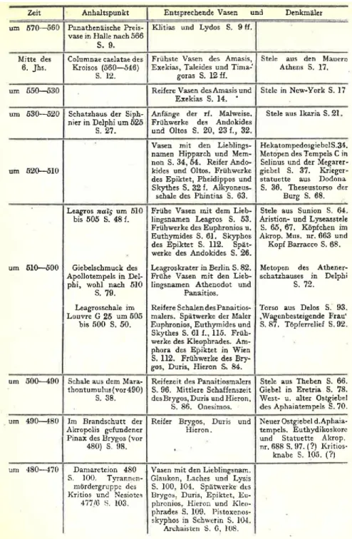 Tab. 5. Cronologia dell’arte tarda-arcaica secondo E. Langlotz (da Langlotz 1920).  