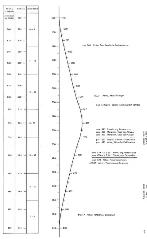 Tab. 6. Modifiche di R. Tölle-Kastenbein - linea curva - alla cronologia di E. Langlotz - linea retta -  (da Tölle-Kastenbein 1983, tab