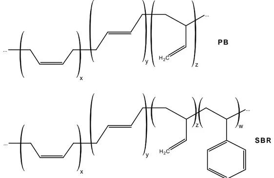 Figure 1 – Primary structure of a polybutadiene and of a SBR rubber. Typically, for long chain PBs, x &gt; 99%   (y + z ~ 1%) while PBLs may vary (in this thesis the used PBL has x = 0%, y = 9.1%, z = 90.9%)