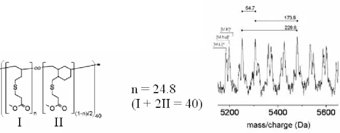 Figure 3 – Units and MALDI-TOF MS spectrum of PBL functionalised with ethyl-3-mercaptopropanoate [82]