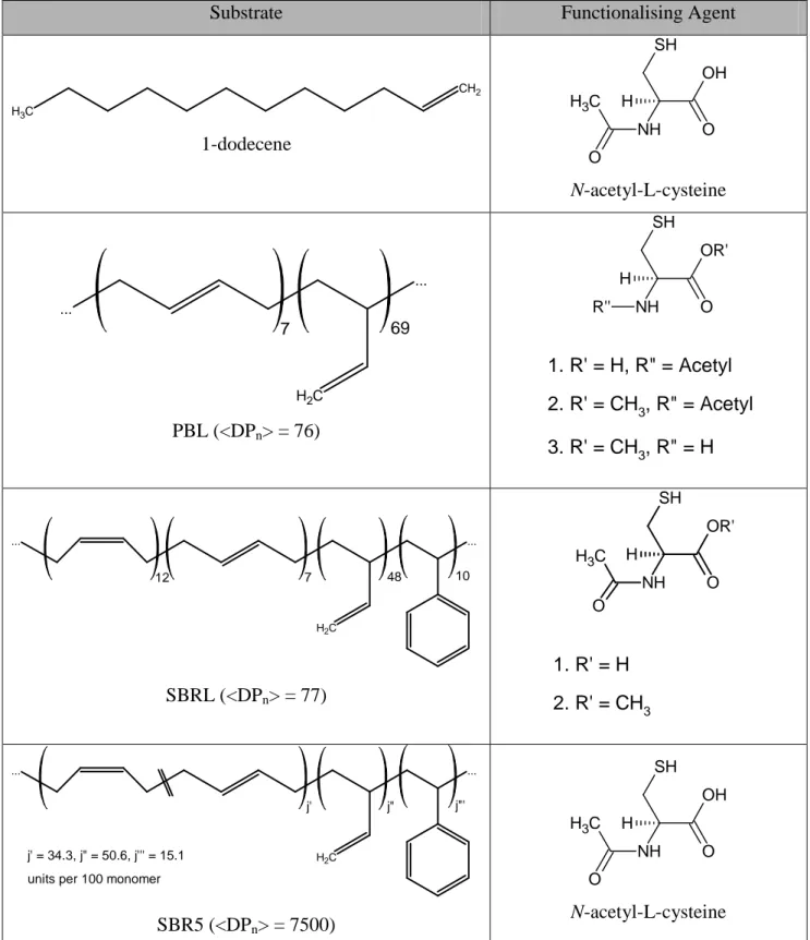 Table 10 – Olefins and thiols used fot thiol-ene functionalisations in the present work 