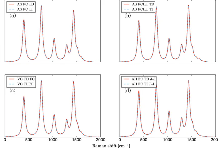 FIG. 1. Comparison of the RR spectra of anthracene calculated with different models for the PES of the intermediate state: panel (a): AS |FC; panel (b):
