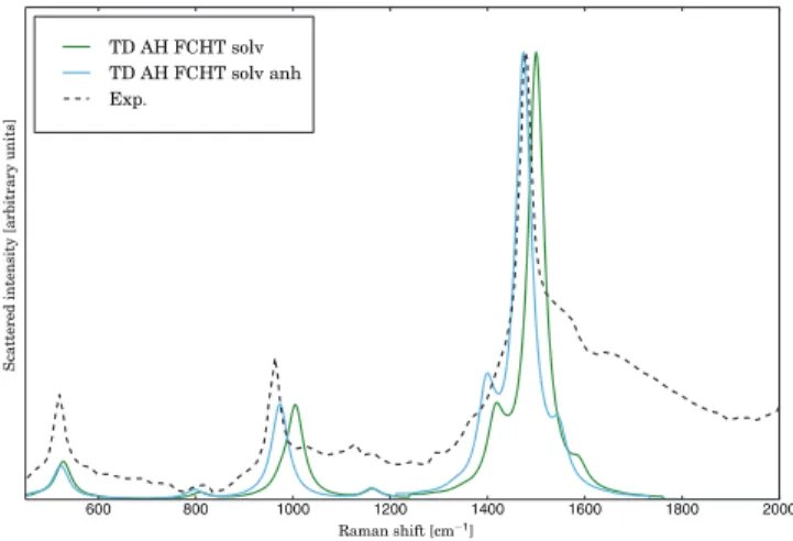 FIG. 5. Simulated TD RR spectrum of the benzyl radical with an excitation