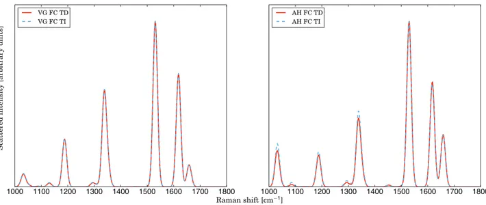 Figure 6 shows also the VH|FCHT spectrum where the anharmonic frequencies have been used in place of the  har-monic ones