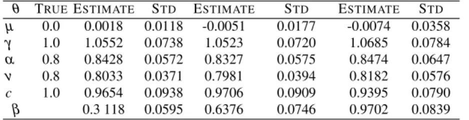 Table 1 S UMMARY OUTPUT OF THE PARAMETER ESTIMATES FOR THE SV-ARG MODEL